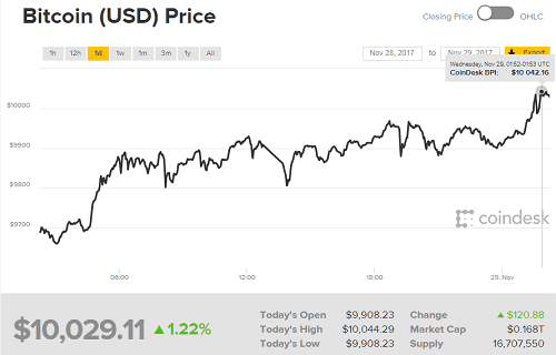 Bitcoin lần đầu tiên vượt mốc 10.000 USD